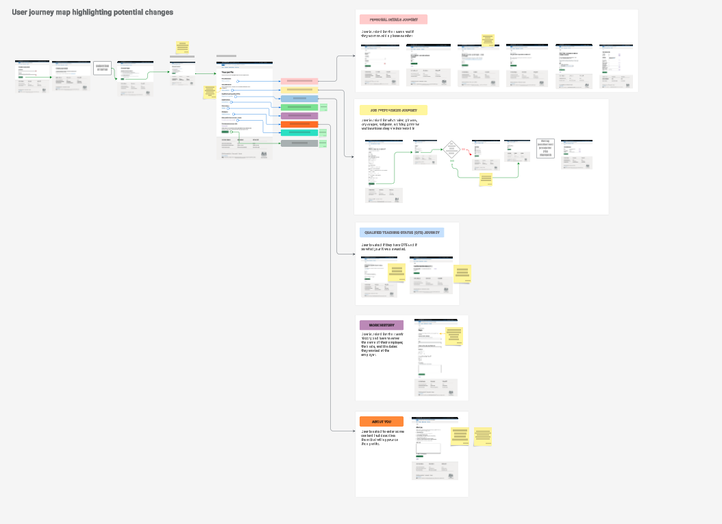 A screenshot of a user journey map of some design work I've been involved in recently, that captures all the proposed changes in one place.
